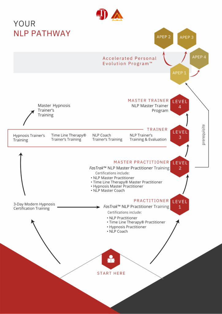 NLP Pathway diagram to help you choose the right path.